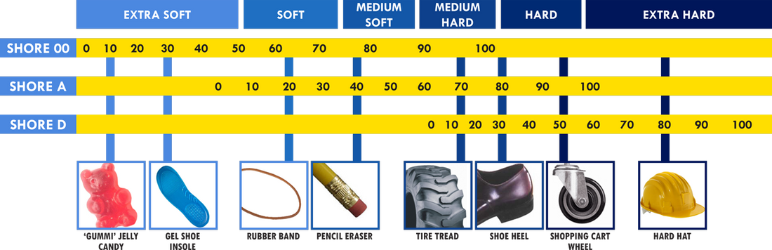 Platinum Silicone Firmness Comparison Shore Hardness